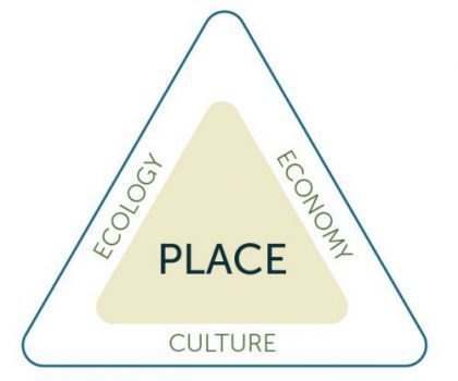 Place Triangle-ecology, culture, economy